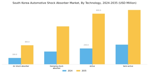South Korea Automotive Shock Absorber Market Segment Image 0
