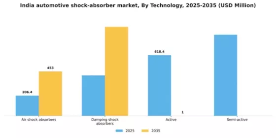 India Automotive Shock Absorber Market Segment Image 1
