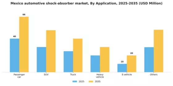 Mexico Automotive Shock Absorber Market Segment Image 0