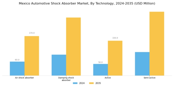 Mexico Automotive Shock Absorber Market Segment Image 0