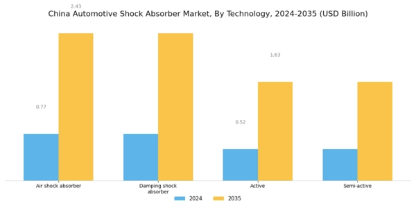 China Automotive Shock Absorber Market Segment Image 0