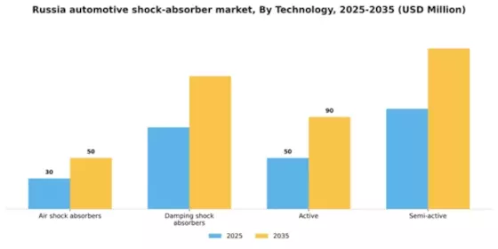 Russia Automotive Shock Absorber Market Segment Image 1