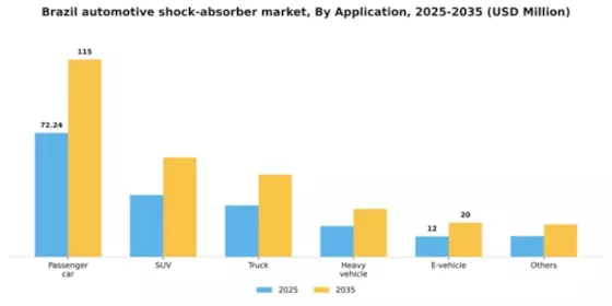 Brazil Automotive Shock Absorber Market Segment Image 0