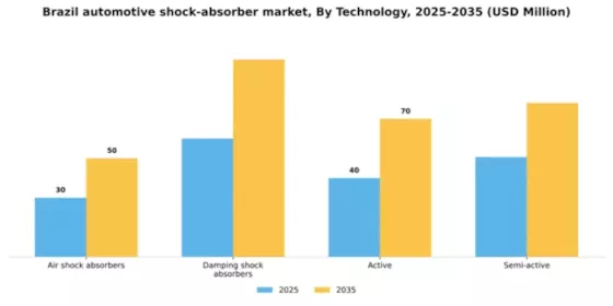 Brazil Automotive Shock Absorber Market Segment Image 1