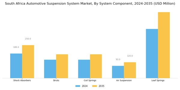 South Africa Automotive Suspension System Market Segment Image 2