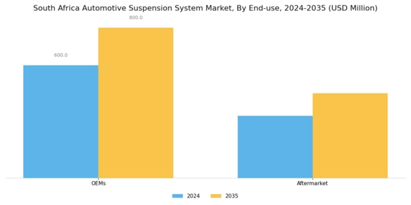 South Africa Automotive Suspension System Market Segment Image 3