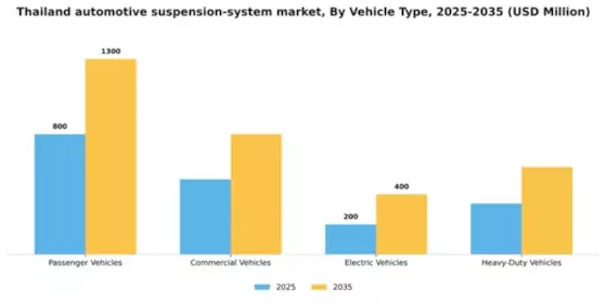Thailand Automotive Suspension System Market Segment Image 3