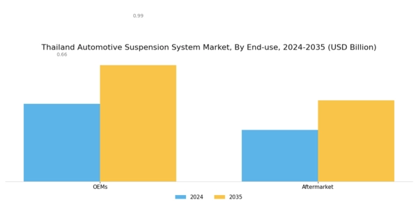 Thailand Automotive Suspension System Market Segment Image 3