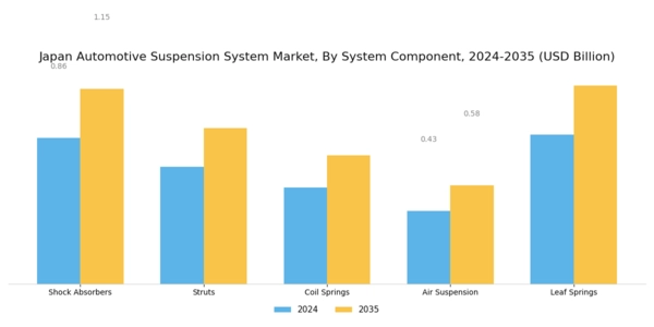 Japan Automotive Suspension System Market Segment Image 2