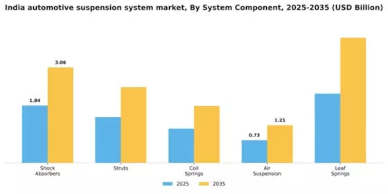 India Automotive Suspension System Market Segment Image 1