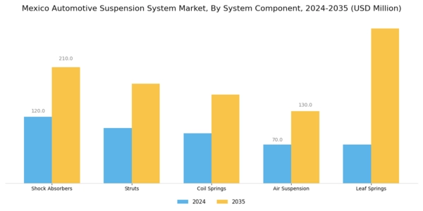 Mexico Automotive Suspension System Market Segment Image 2