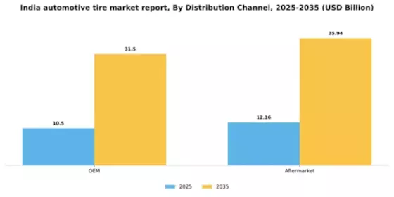 India Automotive Tire Market Segment Image 0