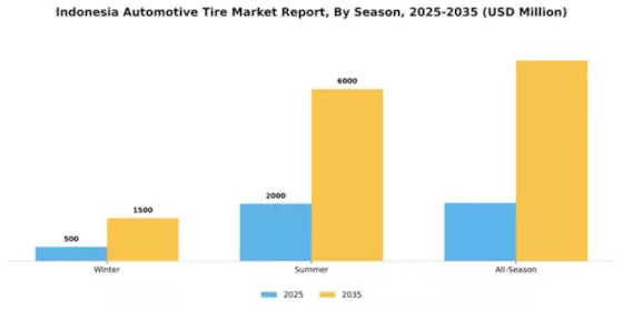 Indonesia Automotive Tire Market Segment Image 3
