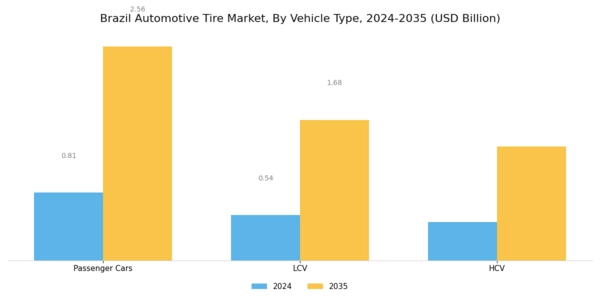 Brazil Automotive Tire Market Segment Image 3