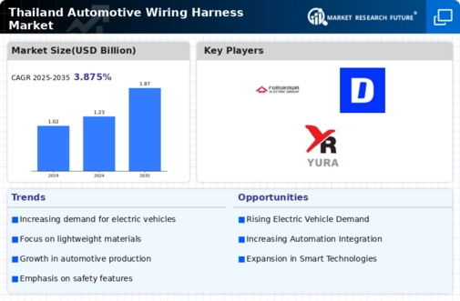 Thailand Automotive Wiring Harness Market Infographic