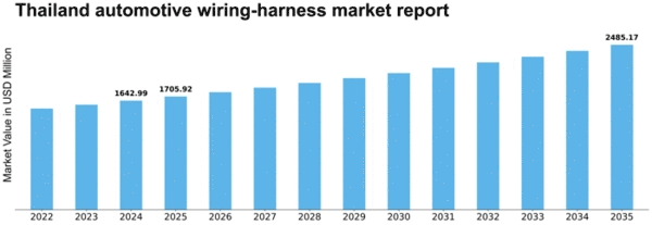 Thailand Automotive Wiring Harness Market Size