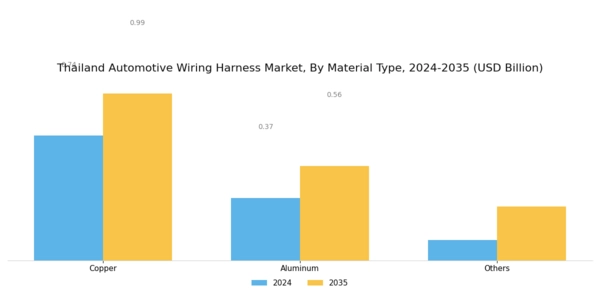 Thailand Automotive Wiring Harness Market Segment Image 0