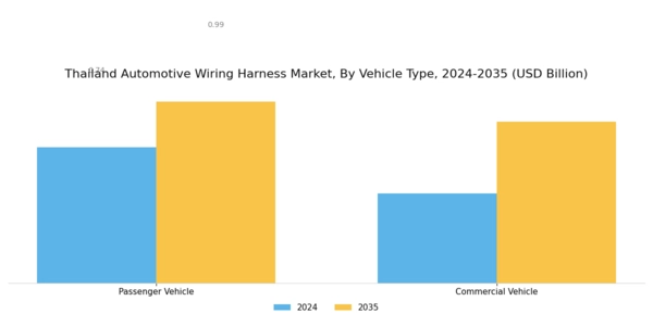 Thailand Automotive Wiring Harness Market Segment Image 3