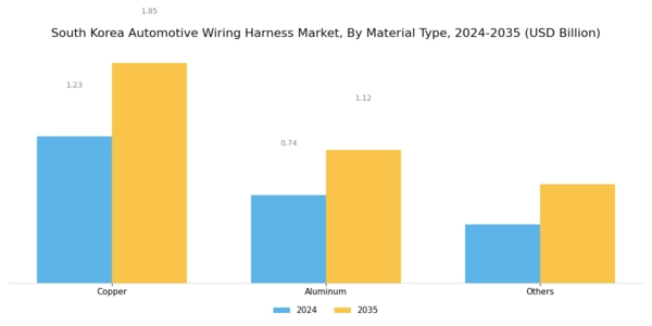 South Korea Automotive Wiring Harness Market Segment Image 0
