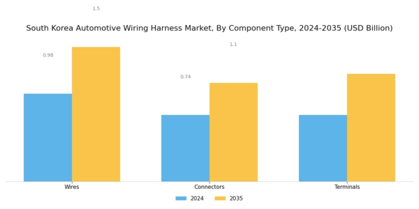 South Korea Automotive Wiring Harness Market Segment Image 1