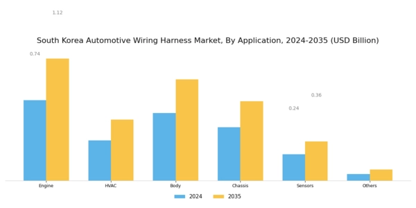 South Korea Automotive Wiring Harness Market Segment Image 2