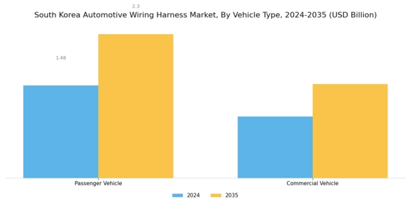 South Korea Automotive Wiring Harness Market Segment Image 3