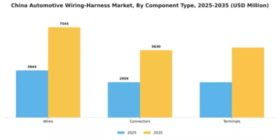 China Automotive Wiring Harness Market Segment Image 1
