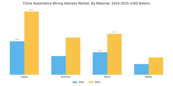 China Automotive Wiring Harness Market Segment Image 2