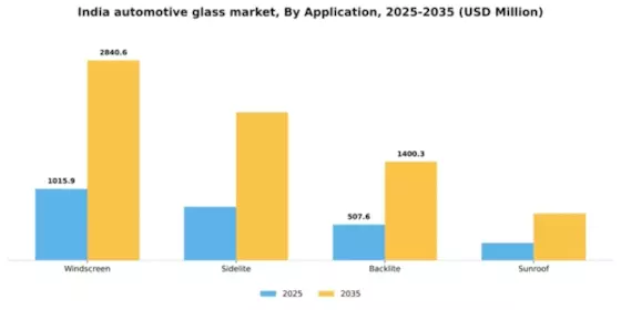 India Automotive Glass Market Segment Image 0