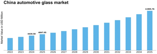 China Automotive Glass Market Size