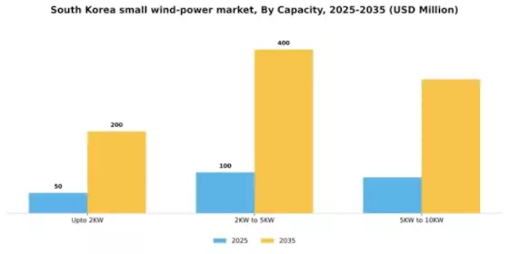 South Korea Small Wind Power Market Segment Image 1