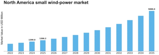 North America Small Wind Power Market Size
