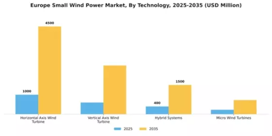Europe Small Wind Power Market Segment Image 4