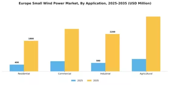 Europe Small Wind Power Market Segment Image 0