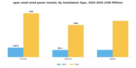 APAC Small Wind Power Market Segment Image 3
