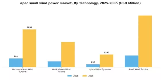 APAC Small Wind Power Market Segment Image 4