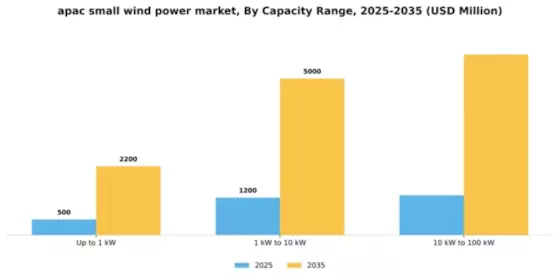 APAC Small Wind Power Market Segment Image 1