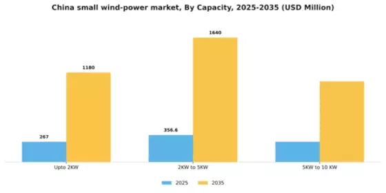 China Small Wind Power Market Segment Image 1