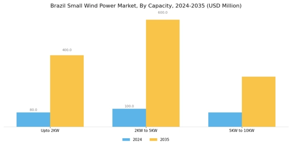 Brazil Small Wind Power Market Segment Image 2