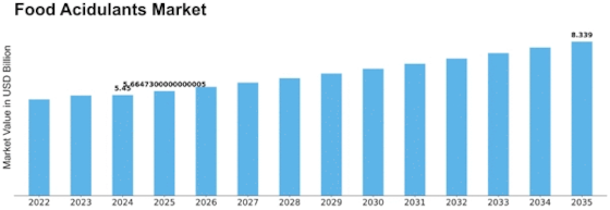 Food Acidulants Market Size