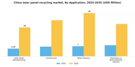 China Solar Panel Recycling Market Segment Image 0