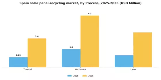 Spain Solar Panel Recycling Market Segment Image 1