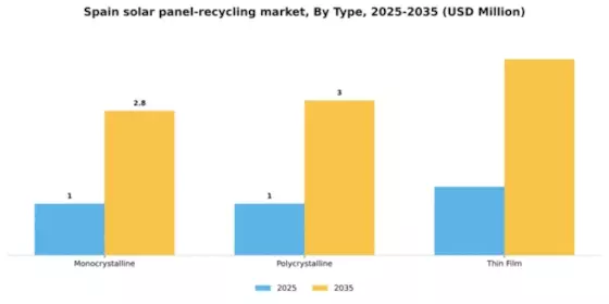 Spain Solar Panel Recycling Market Segment Image 2