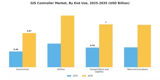 GIS Controller Market Segment Image 2