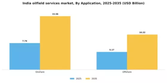 India Oilfield Services Market Segment Image 0