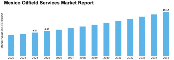 Mexico Oilfield Services Market Size