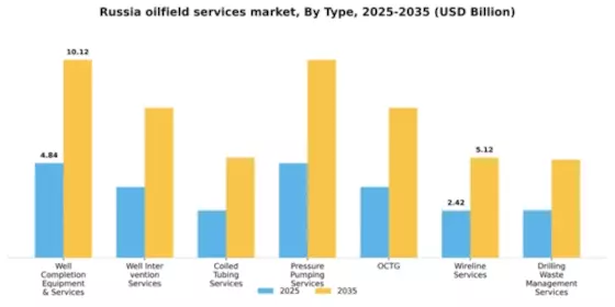 Russia Oilfield Services Market Segment Image 1