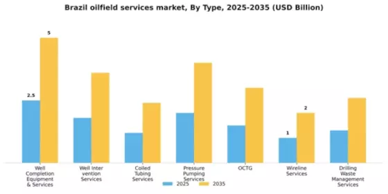 Brazil Oilfield Services Market Segment Image 1