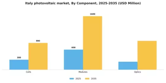 Italy Photovoltaic Market Segment Image 1