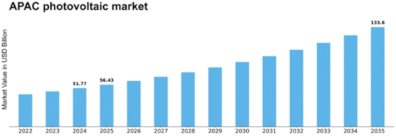 APAC Photovoltaic Market Size